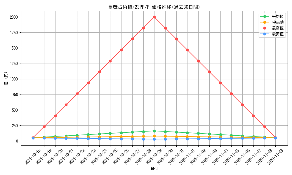 card_1518_series_3109_rarity_2_graph