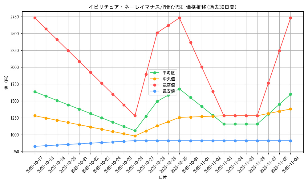 card_1537_series_3257_rarity_8_graph