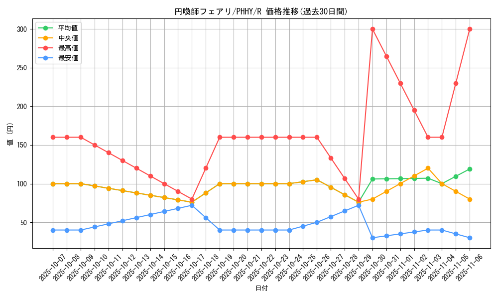 card_1538_series_3257_rarity_62_graph