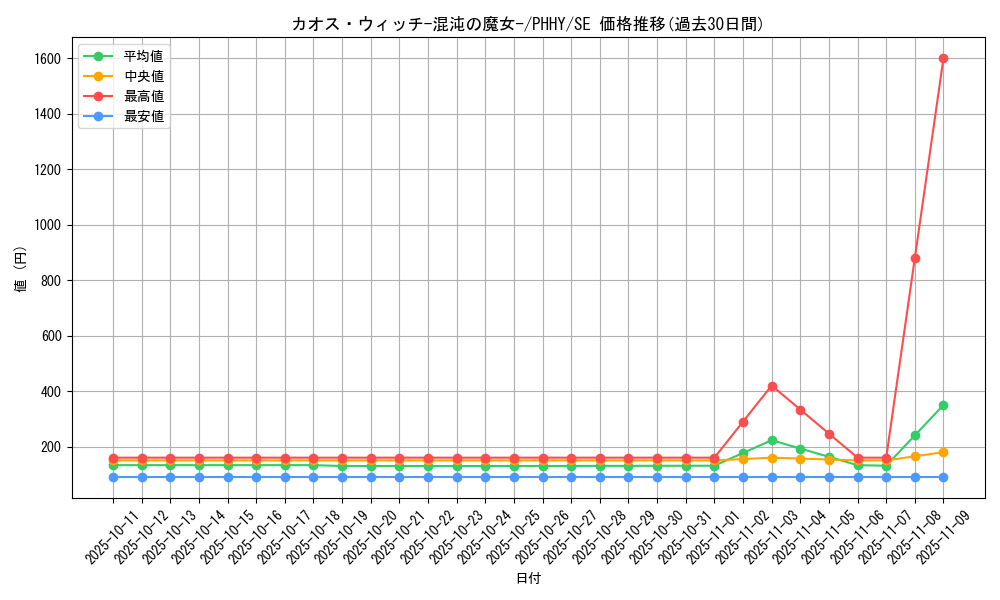 card_1539_series_3257_rarity_5_graph