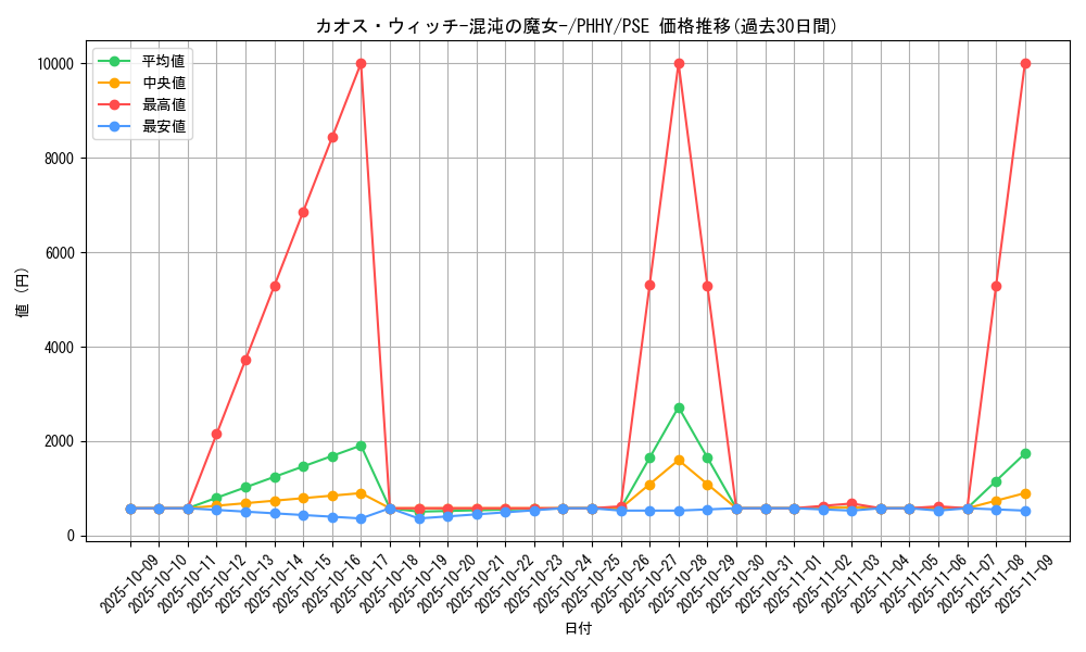 card_1539_series_3257_rarity_8_graph