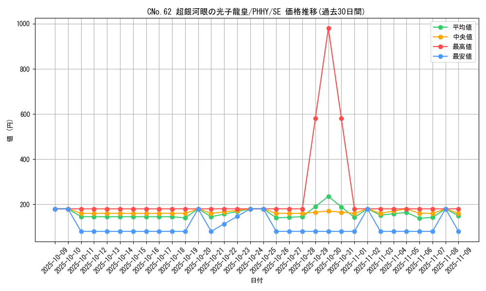 card_1541_series_3257_rarity_5_graph