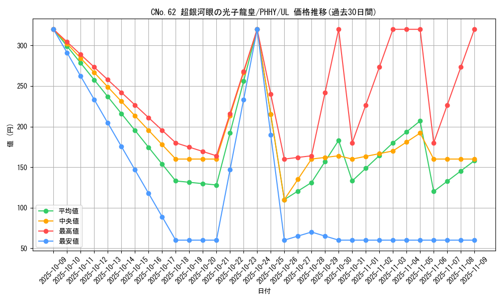 card_1541_series_3257_rarity_77_graph