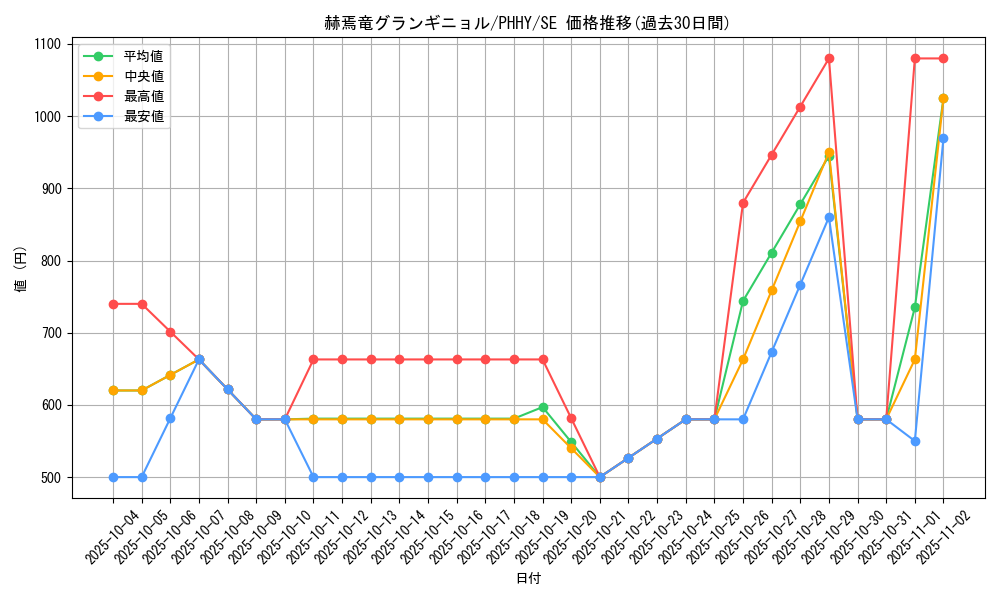 card_1545_series_3257_rarity_5_graph