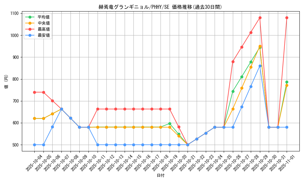 card_1545_series_3257_rarity_5_graph