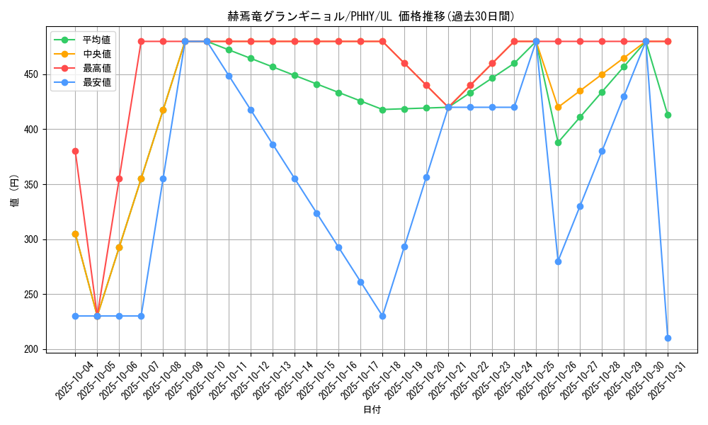 card_1545_series_3257_rarity_77_graph