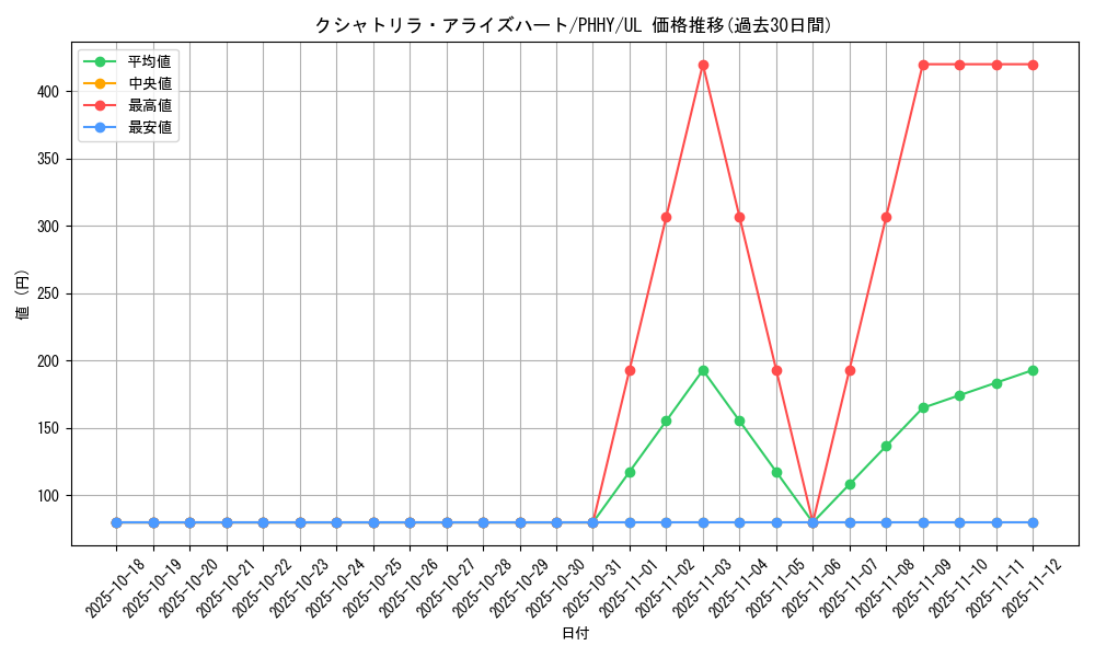 card_1558_series_3257_rarity_77_graph