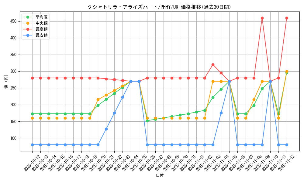 card_1558_series_3257_rarity_7_graph