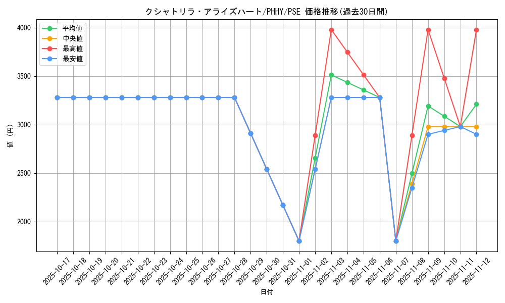 card_1558_series_3257_rarity_8_graph