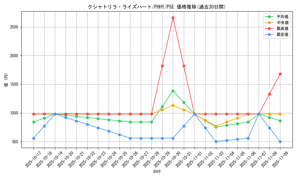 card_1562_series_3257_rarity_8_graph
