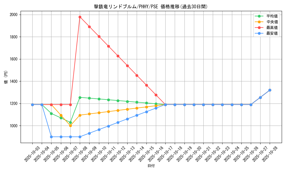 card_1564_series_3257_rarity_8_graph
