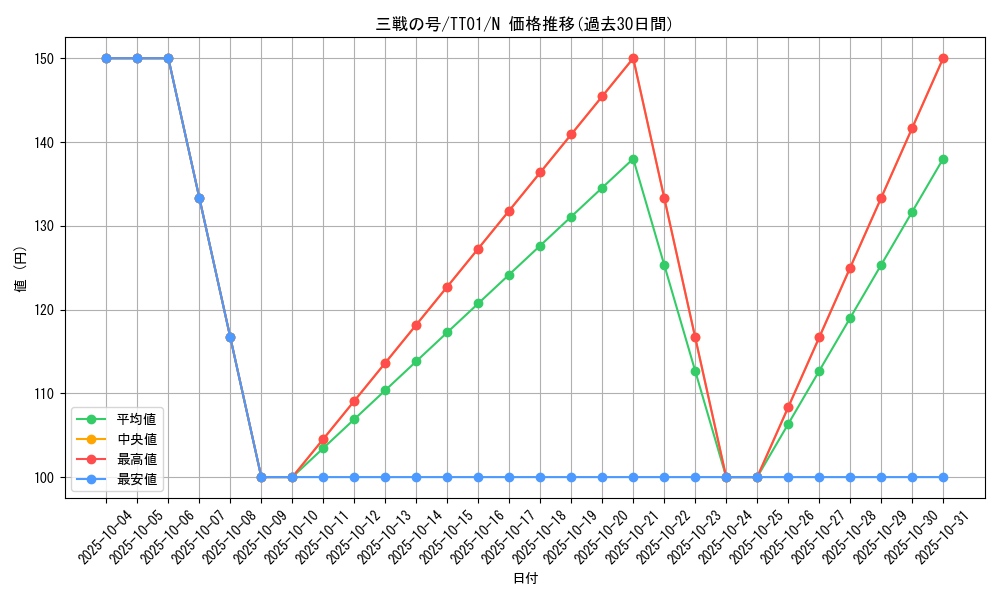 card_1567_series_3105_rarity_1_graph