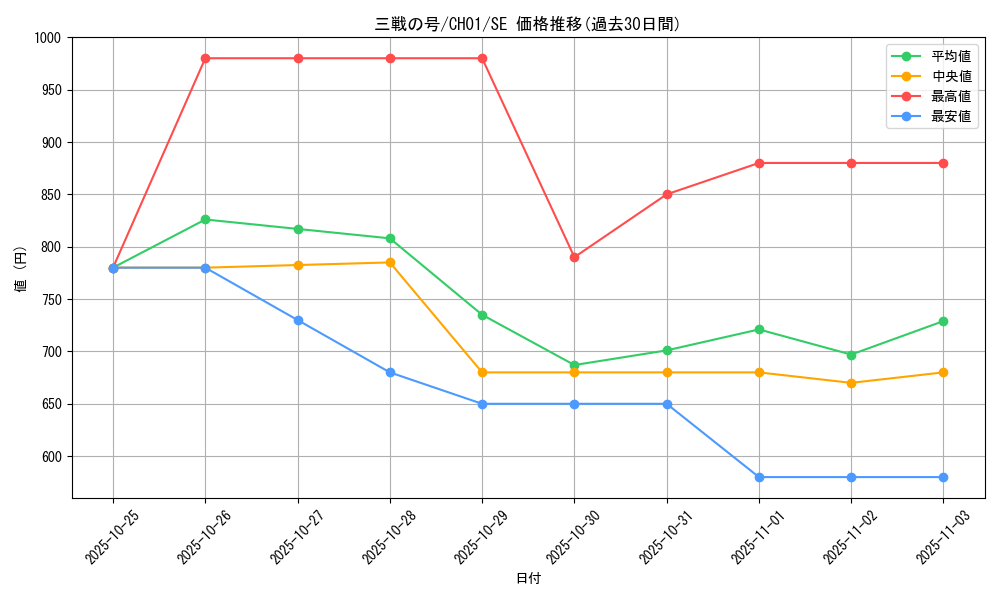 card_1567_series_74382_rarity_5_graph