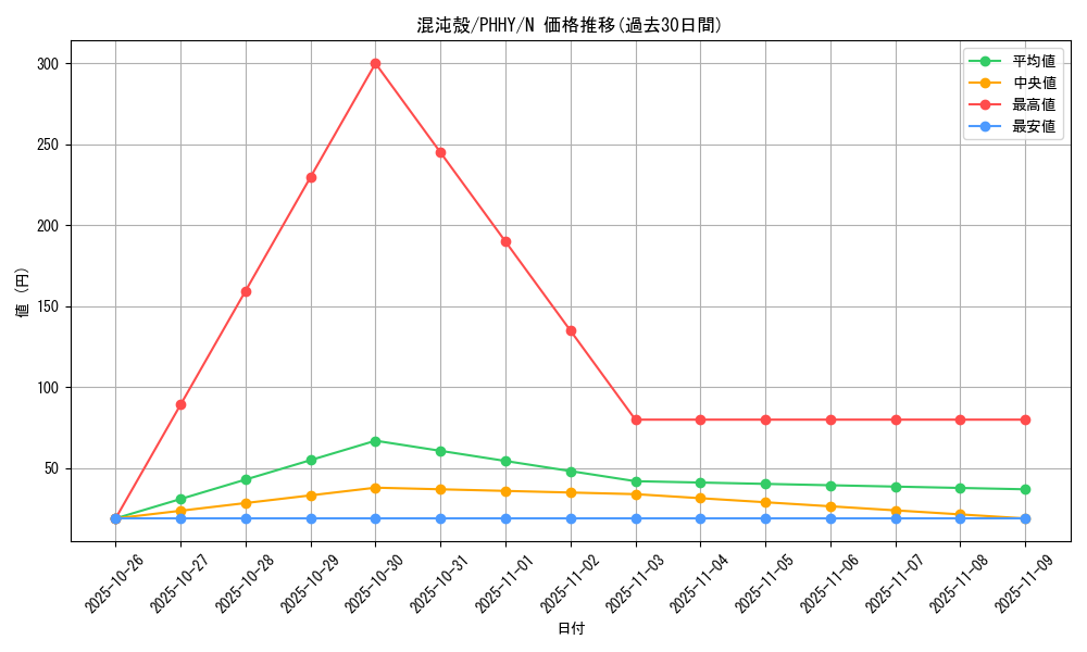 card_1569_series_3257_rarity_1_graph