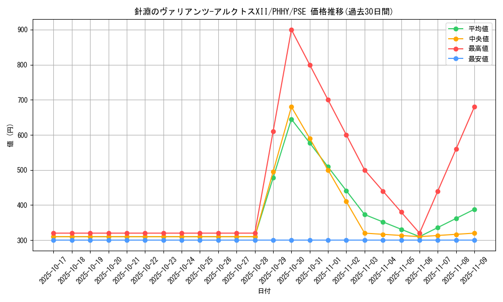 card_1570_series_3257_rarity_8_graph
