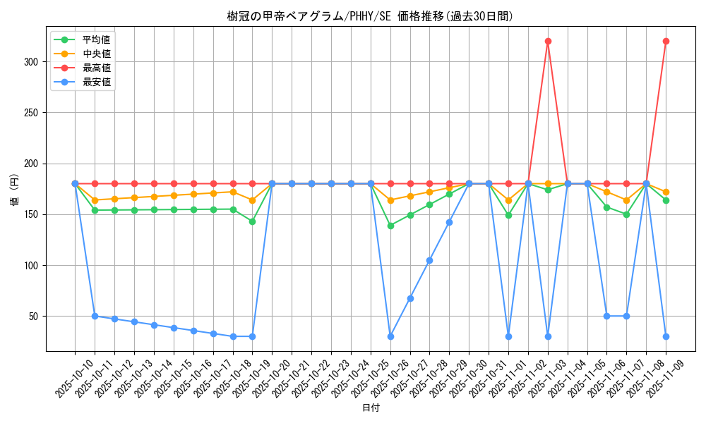 card_1577_series_3257_rarity_5_graph
