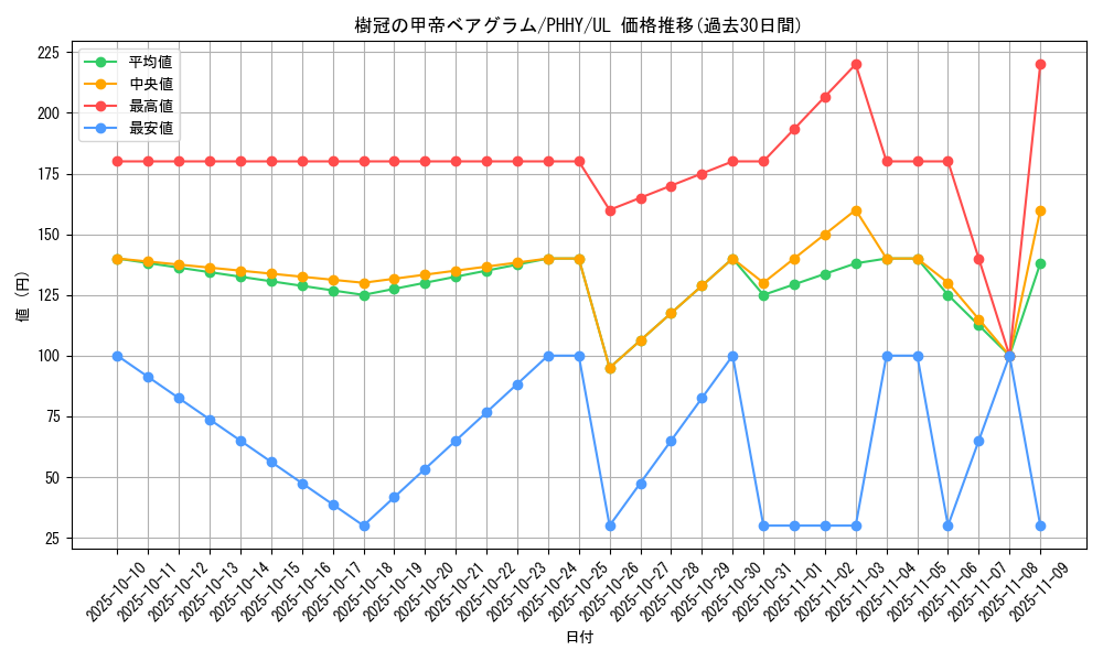 card_1577_series_3257_rarity_77_graph