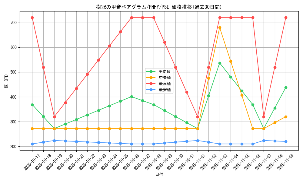 card_1577_series_3257_rarity_8_graph