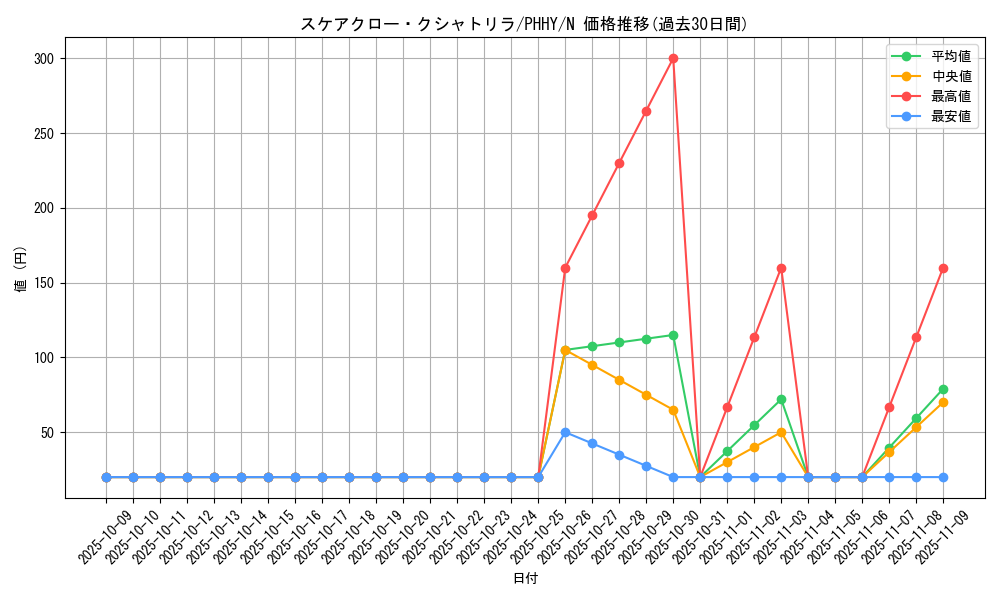 card_1579_series_3257_rarity_1_graph
