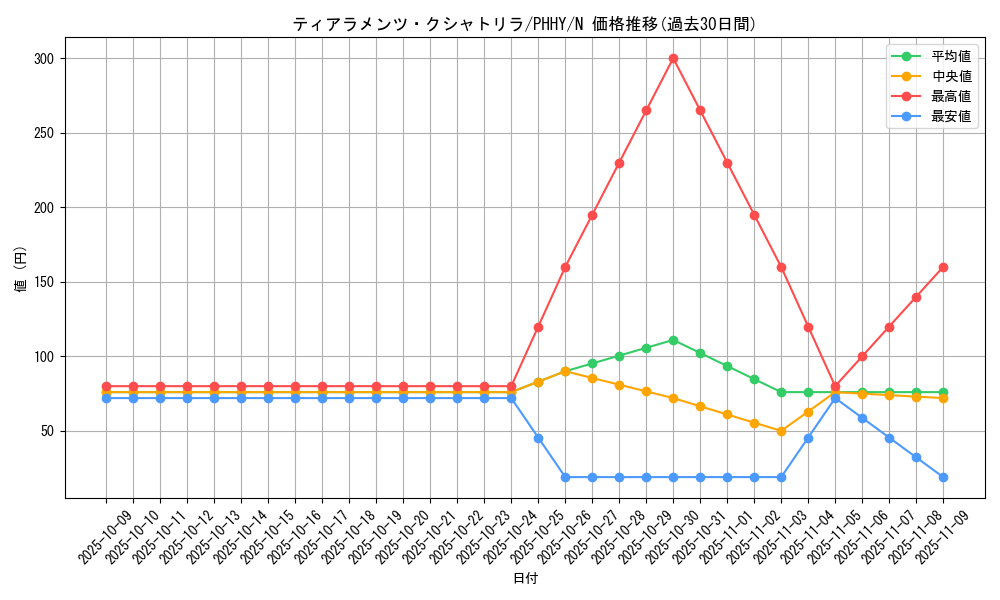 card_1586_series_3257_rarity_1_graph