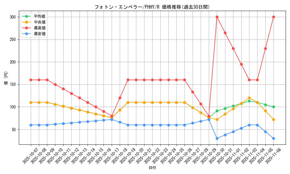 card_1600_series_3257_rarity_62_graph