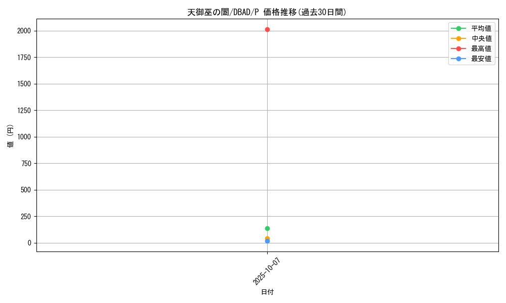 card_1671_series_3530_rarity_2_graph