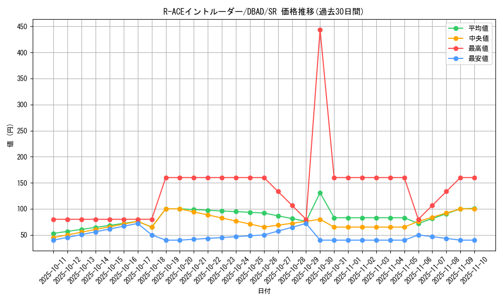 card_1700_series_3530_rarity_3_graph