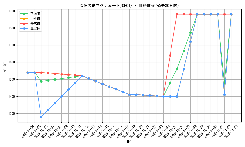 card_1773_series_1019_rarity_7_graph