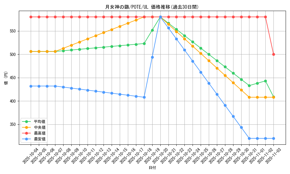 card_1881_series_4003_rarity_77_graph