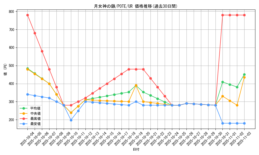 card_1881_series_4003_rarity_7_graph