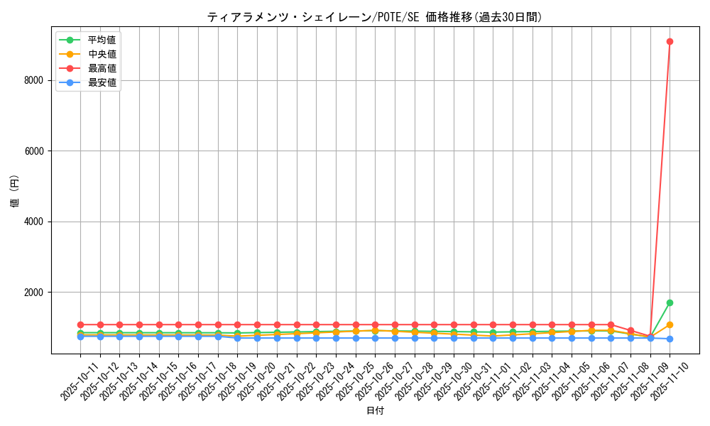 card_1929_series_4003_rarity_5_graph