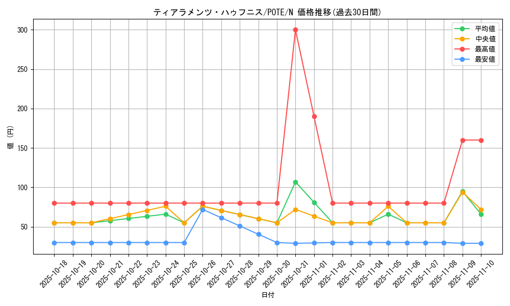 card_1930_series_4003_rarity_1_graph