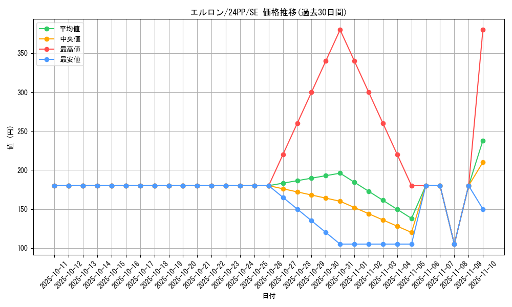 card_1960_series_1780_rarity_5_graph
