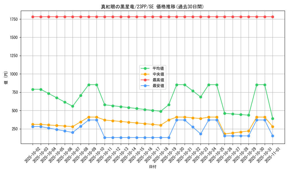 card_2006_series_3109_rarity_5_graph