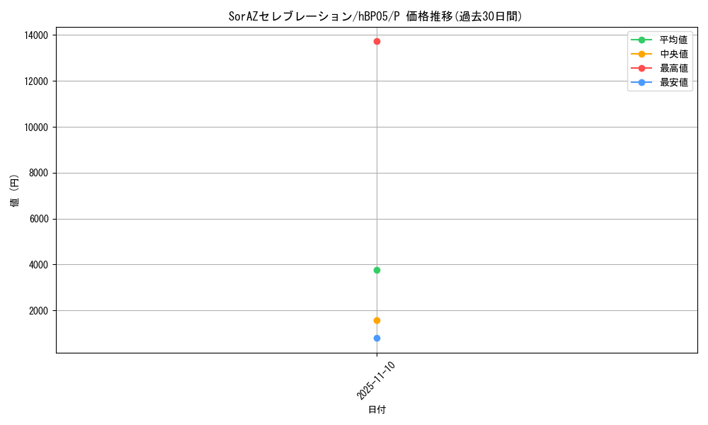 card_202366_series_82284_rarity_239001_graph