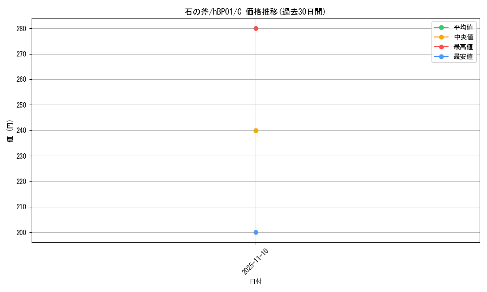 card_202476_series_81306_rarity_238873_graph