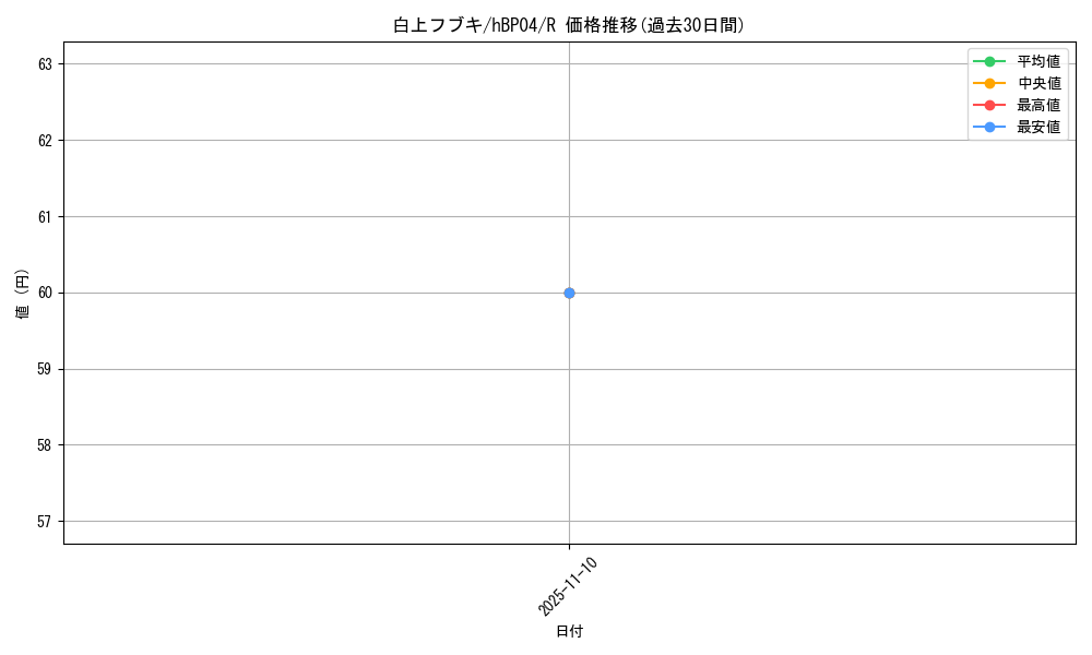 card_202491_series_81882_rarity_238950_graph