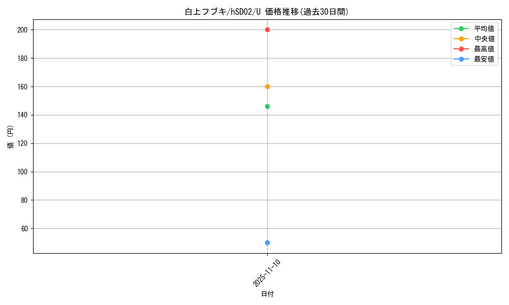 card_202491_series_82071_rarity_238875_graph