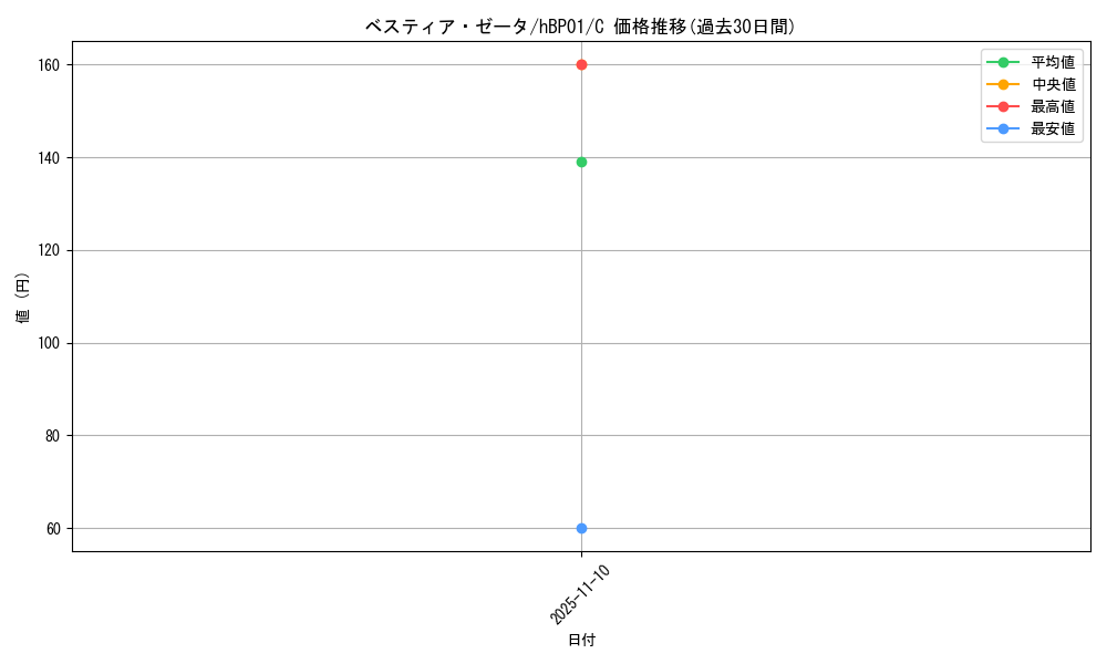 card_202495_series_81195_rarity_238873_graph