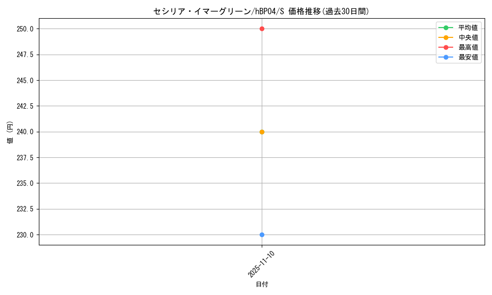 card_202496_series_81039_rarity_240006_graph