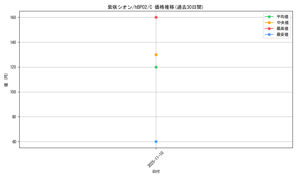 card_202500_series_81102_rarity_238873_graph