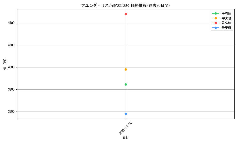 card_202505_series_81384_rarity_240144_graph