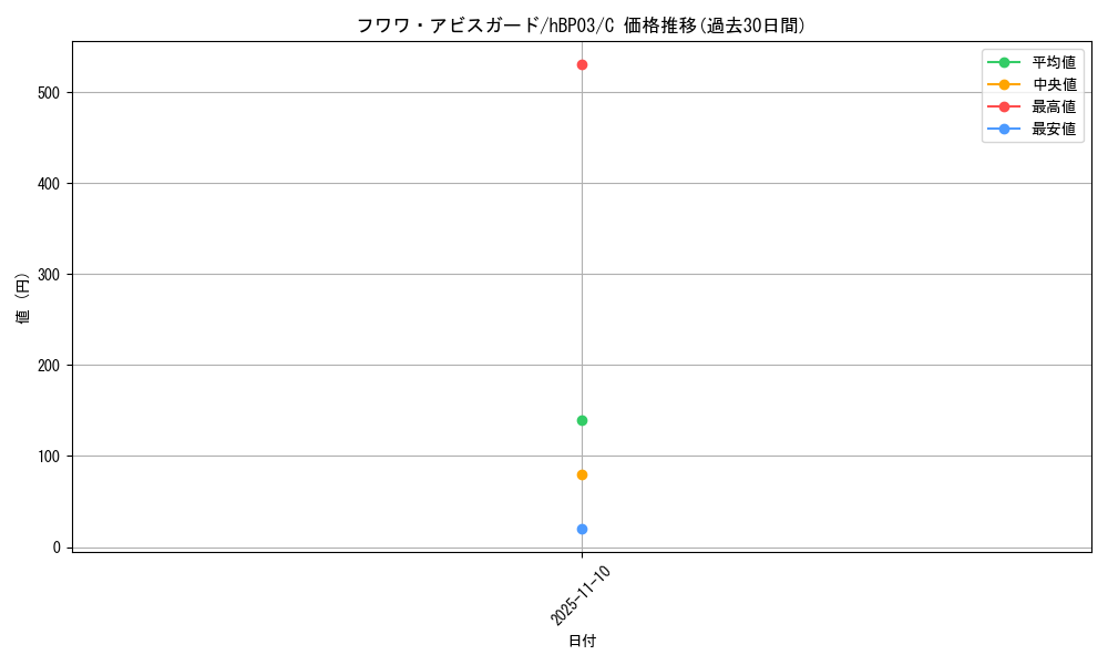 card_202507_series_81384_rarity_238873_graph