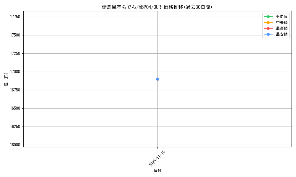 card_202509_series_81882_rarity_240144_graph