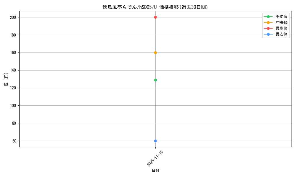 card_202509_series_82107_rarity_238875_graph