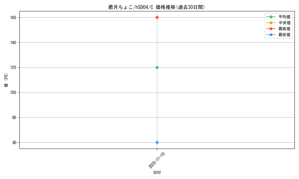 card_202510_series_82085_rarity_238873_graph