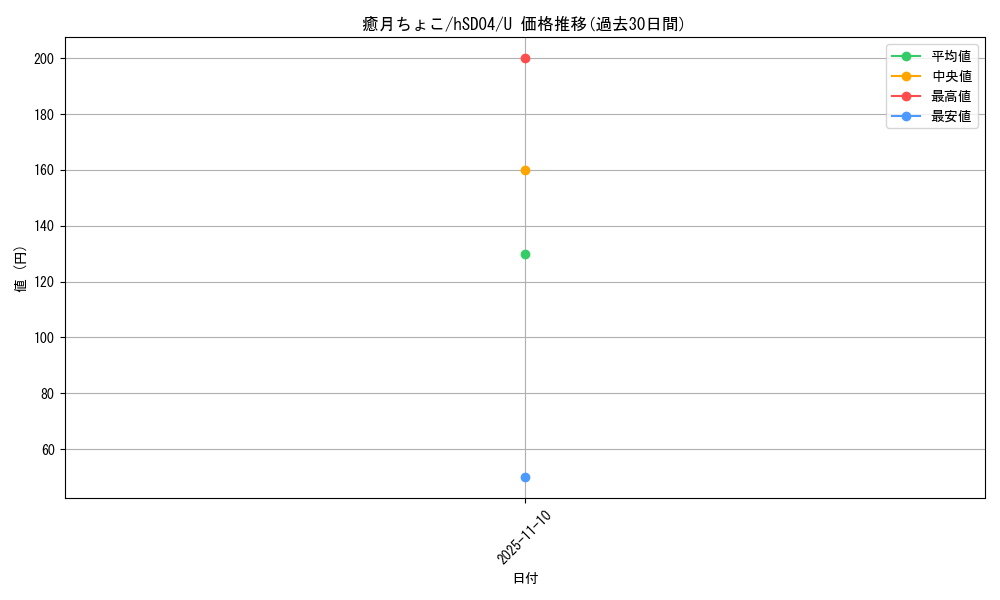 card_202510_series_82085_rarity_238875_graph