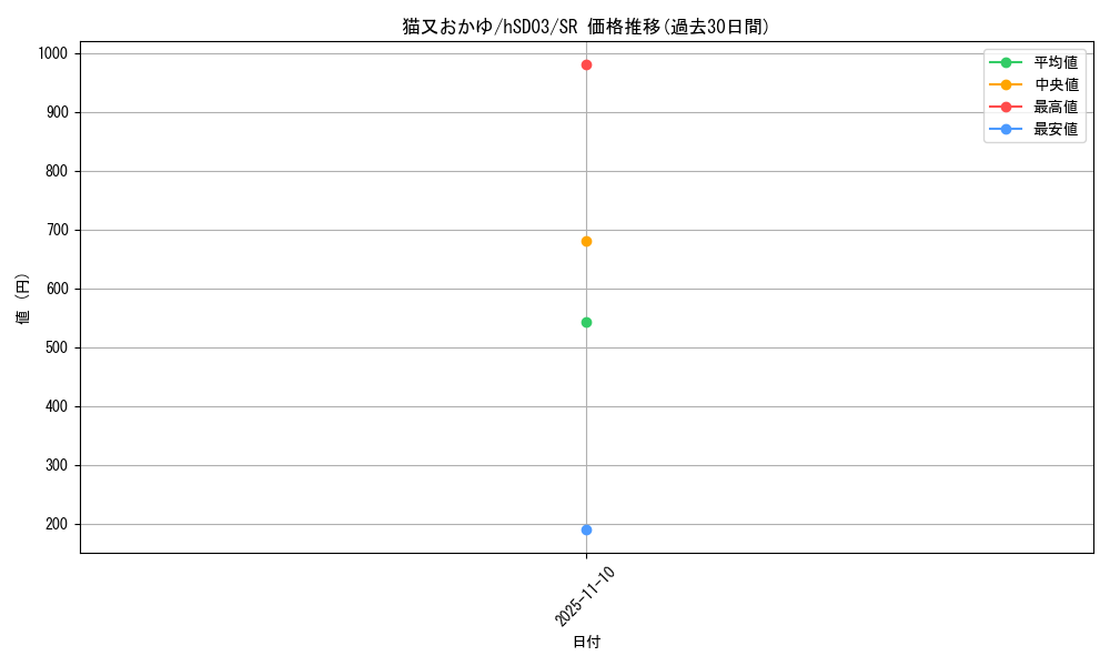 card_202513_series_82786_rarity_240012_graph