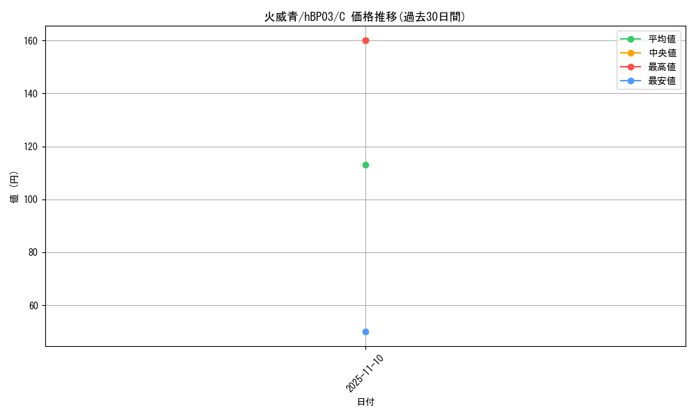 card_202514_series_81384_rarity_238873_graph