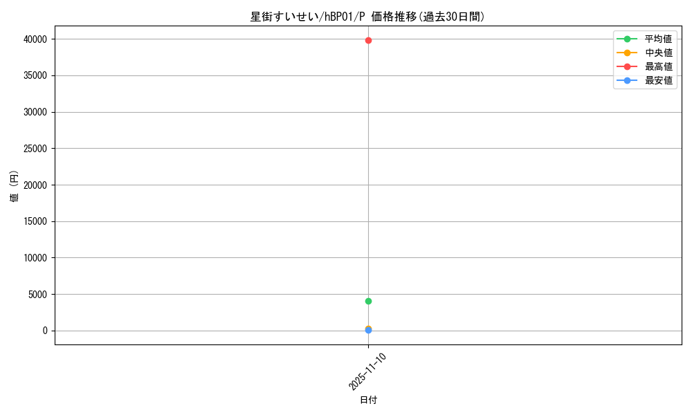 card_202521_series_82300_rarity_239001_graph